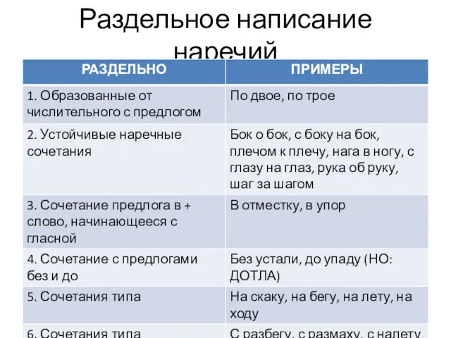 Раздельное написание наречий