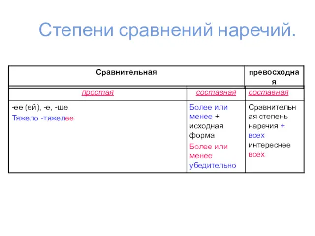 Степени сравнений наречий.