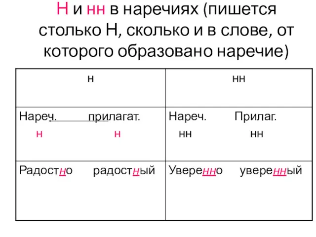 Н и нн в наречиях (пишется столько Н, сколько и в слове, от которого образовано наречие)