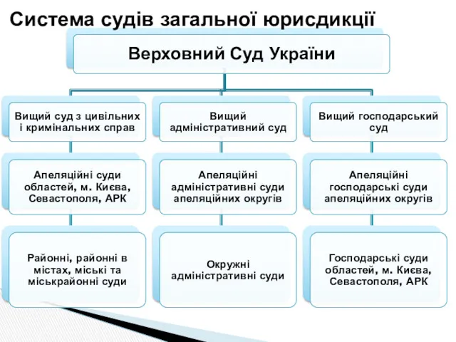 Система судів загальної юрисдикції