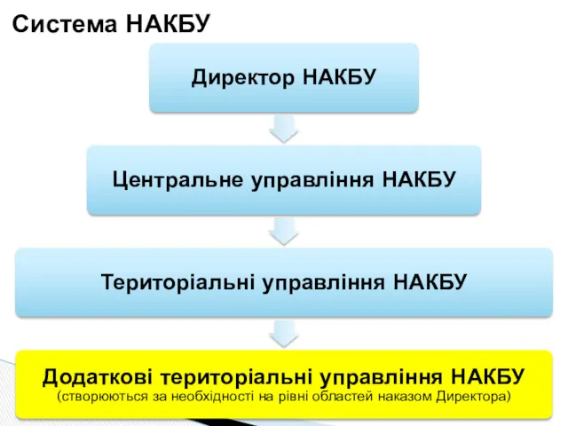 Система НАКБУ