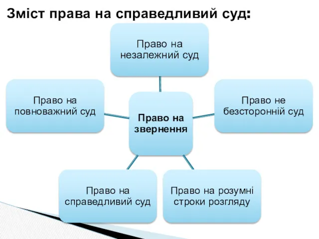 Зміст права на справедливий суд: