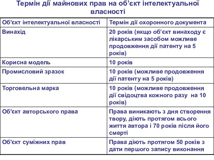 Термін дії майнових прав на об’єкт інтелектуальної власності