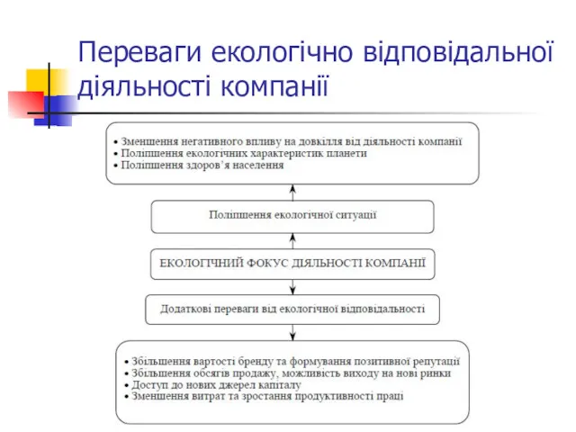 Переваги екологічно відповідальної діяльності компанії