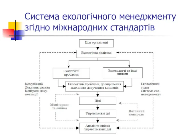 Система екологічного менеджменту згідно міжнародних стандартів