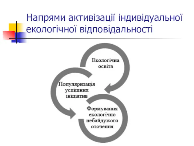 Напрями активізації індивідуальної екологічної відповідальності