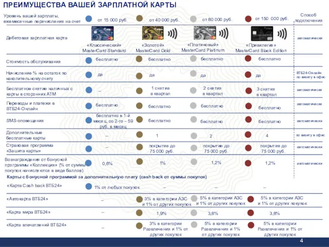 Начисление % на остаток по накопительному счету Бесплатное снятие наличных