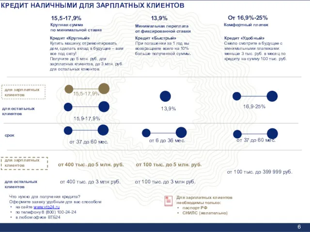 КРЕДИТ НАЛИЧНЫМИ ДЛЯ ЗАРПЛАТНЫХ КЛИЕНТОВ Крупная сумма по минимальной ставке