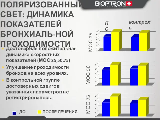 ПОЛЯРИЗОВАННЫЙ СВЕТ: ДИНАМИКА ПОКАЗАТЕЛЕЙ БРОНХИАЛЬ-НОЙ ПРОХОДИМОСТИ МОС 75 МОС 50 МОС 25 ПС