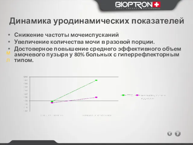 мл Динамика уродинамических показателей Снижение частоты мочеиспусканий Увеличение количества мочи