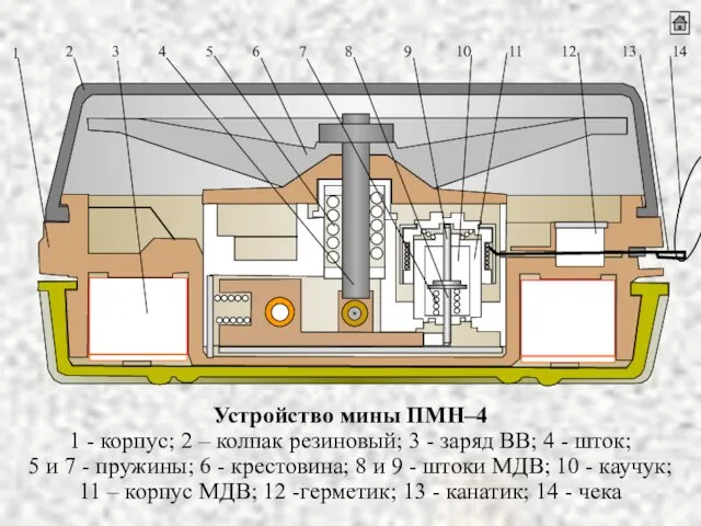 Устройство мины ПМН–4 1 - корпус; 2 – колпак резиновый;