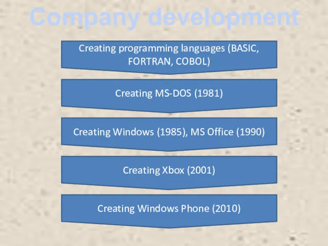 Company development Creating programming languages (BASIC, FORTRAN, COBOL) Creating MS-DOS