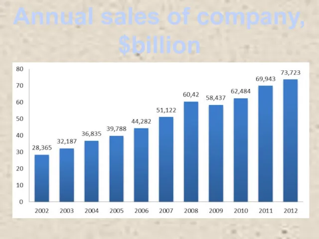 Annual sales of company, $billion