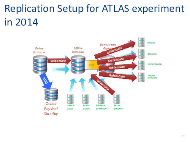 Replication Setup for ATLAS experiment in 2014 REDO UMICH (USA) ROME (ITALY) MUNICH