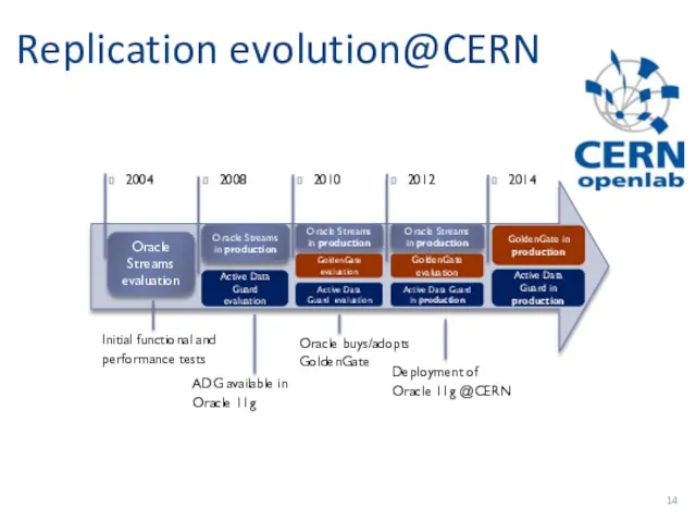 Replication evolution@CERN Oracle Streams in production Active Data Guard evaluation Oracle Streams evaluation