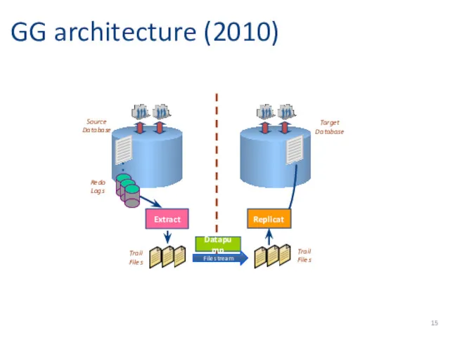 GG architecture (2010) Redo Logs Datapump Target Database Source Database Extract Replicat Trail