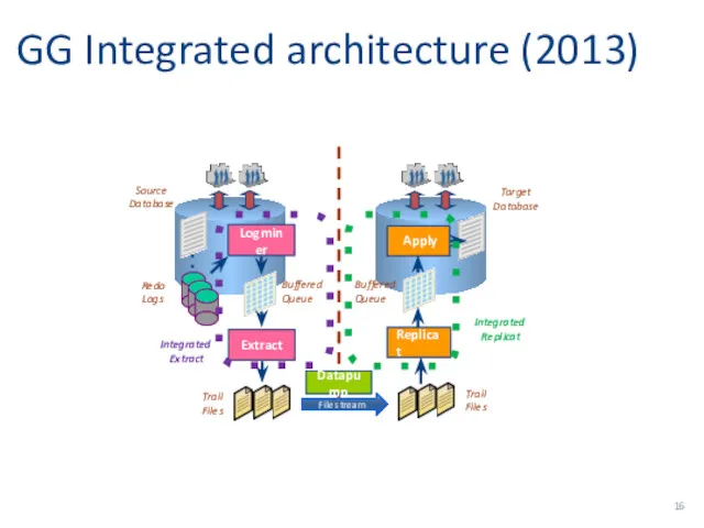 GG Integrated architecture (2013) Redo Logs Datapump Target Database Source Database Extract Replicat