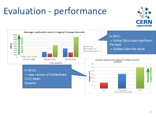 Evaluation - performance In 2011: -> Active Data Guard performs the best ->