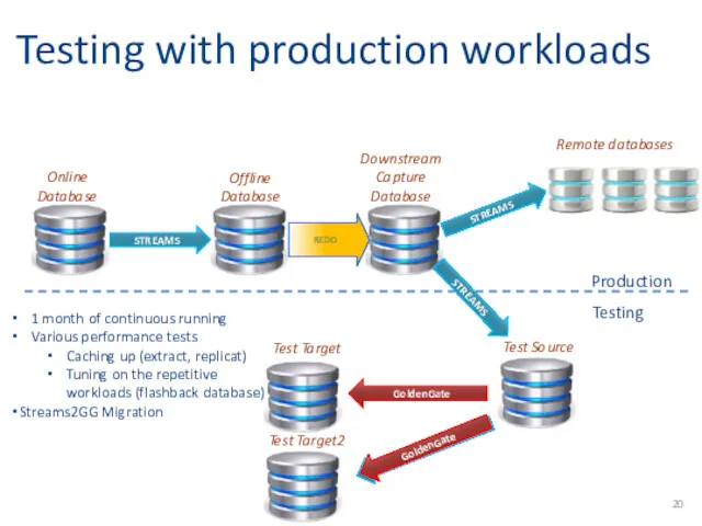Testing with production workloads REDO Online Database Offline Database Downstream Capture Database Test