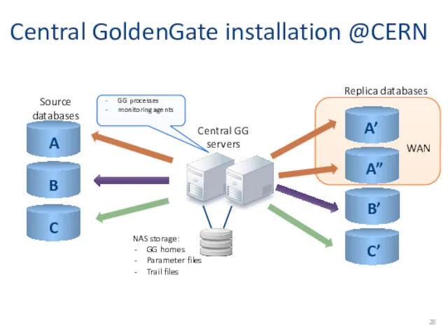 WAN Central GoldenGate installation @CERN A B C A’ A” B’ C’ Central