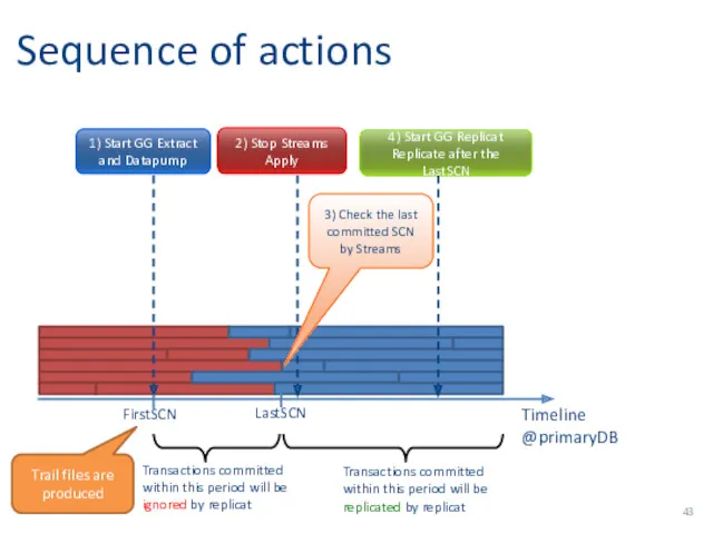 Sequence of actions 1) Start GG Extract and Datapump Timeline @primaryDB 2) Stop