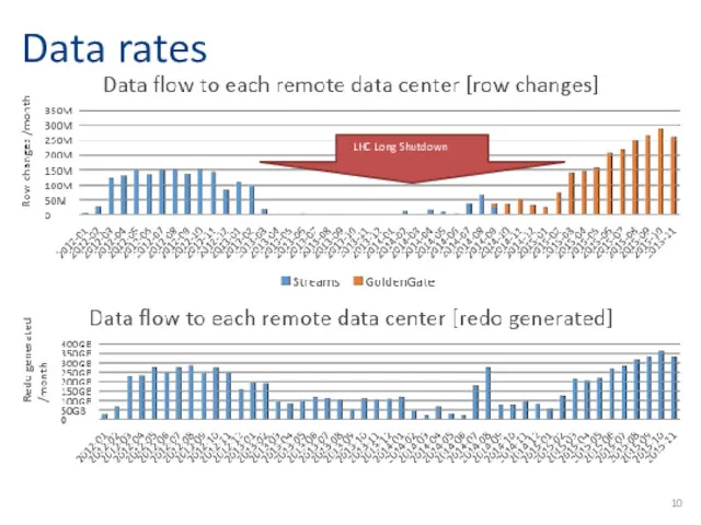 Data rates LHC Long Shutdown