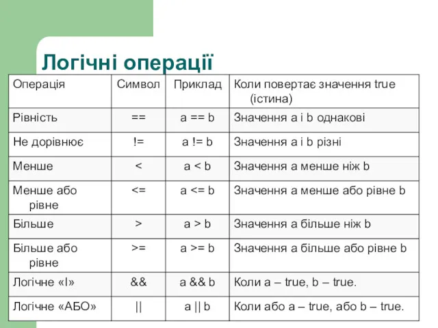 Логічні операції