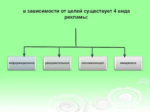 в зависимости от целей существует 4 вида рекламы: