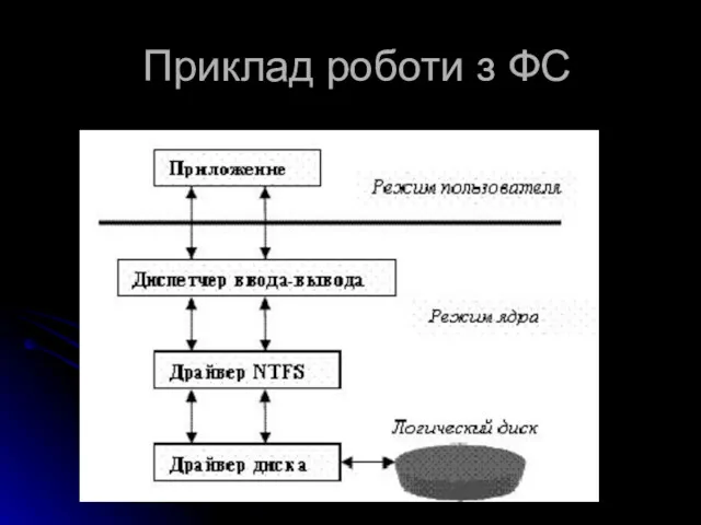 Приклад роботи з ФС