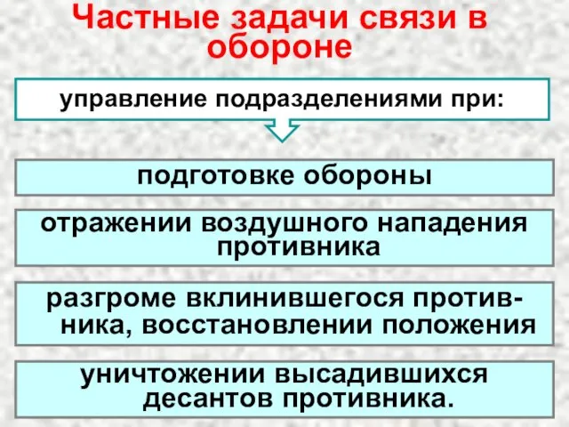 Частные задачи связи в обороне управление подразделениями при: подготовке обороны