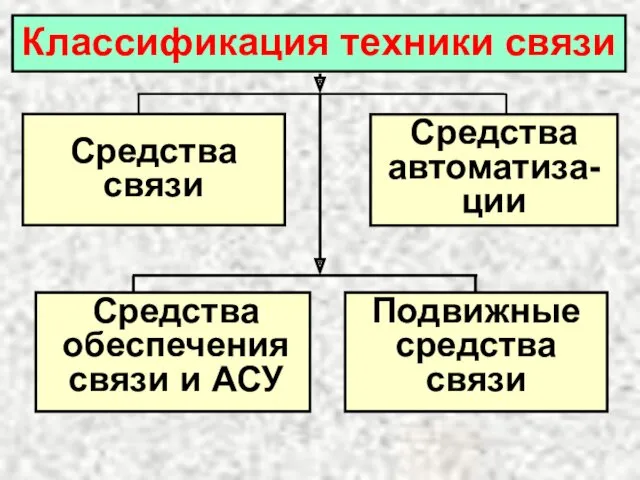 Средства обеспечения связи и АСУ Средства связи Средства автоматиза-ции Подвижные средства связи