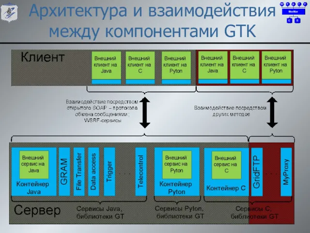 Архитектура и взаимодействия между компонентами GTK