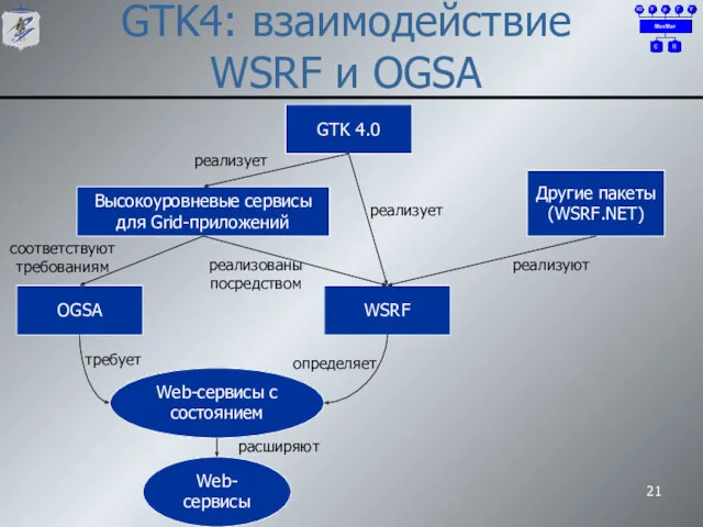 GTK4: взаимодействие WSRF и OGSA GTK 4.0 Высокоуровневые сервисы для