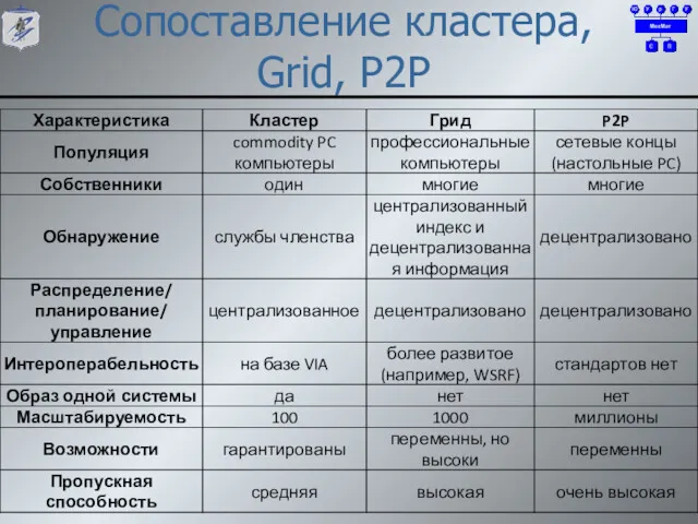 Сопоставление кластера, Grid, P2P