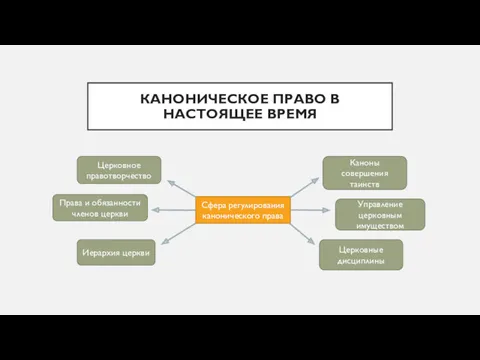 КАНОНИЧЕСКОЕ ПРАВО В НАСТОЯЩЕЕ ВРЕМЯ Сфера регулирования канонического права Церковное