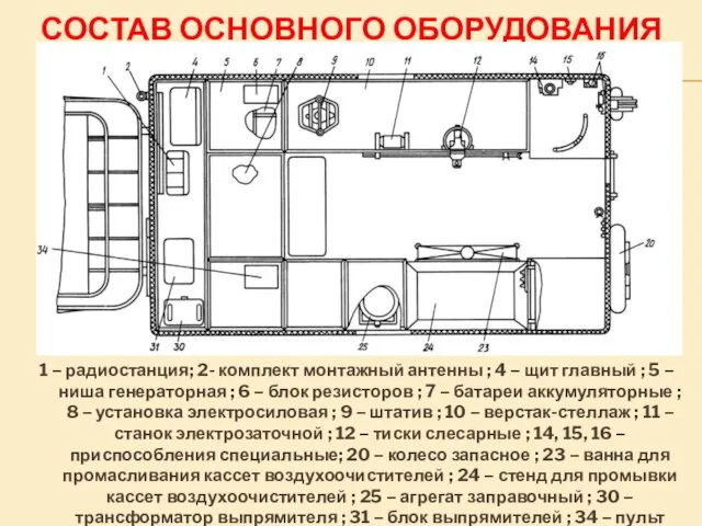 СОСТАВ ОСНОВНОГО ОБОРУДОВАНИЯ 1 – радиостанция; 2- комплект монтажный антенны