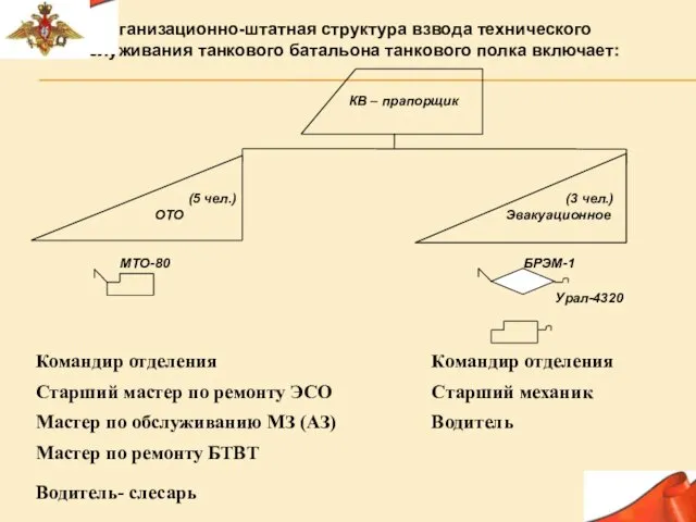 Организационно-штатная структура взвода технического обслуживания танкового батальона танкового полка включает: