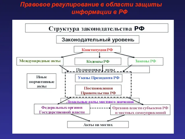 Правовое регулирование в области защиты информации в РФ