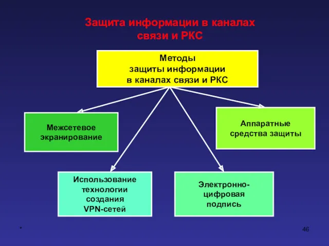 * Защита информации в каналах связи и РКС Методы защиты