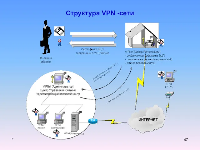* Структура VPN -сети