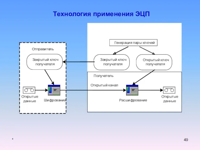 * Технология применения ЭЦП Закрытый ключ получателя Закрытый ключ получателя