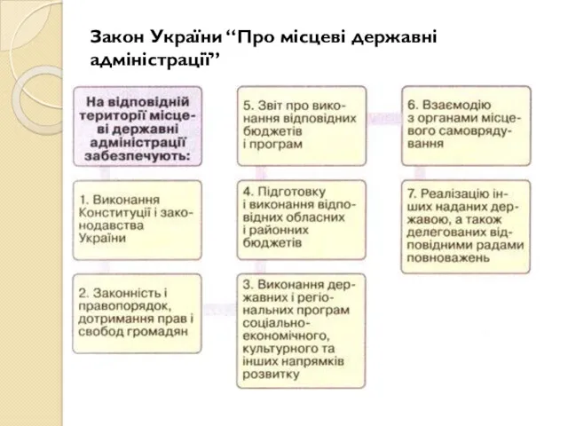 Закон України “Про місцеві державні адміністрації”