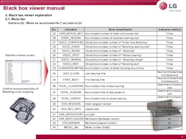 Black box viewer manual Statistics viewer screen Confirm accumulated data of Roboking since