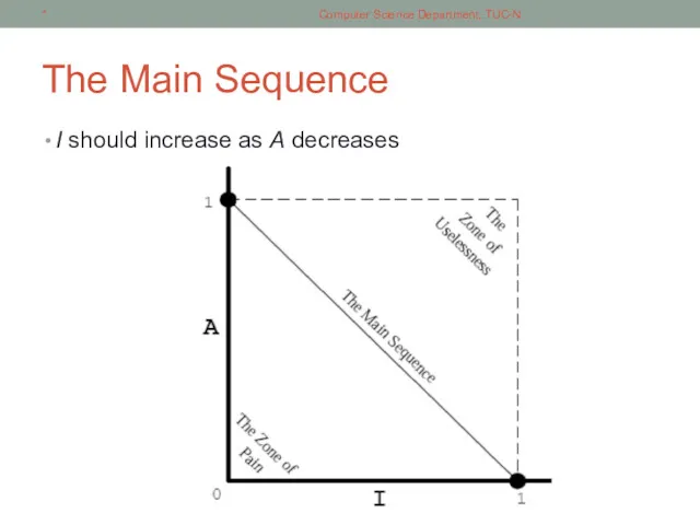 The Main Sequence I should increase as A decreases * Computer Science Department, TUC-N