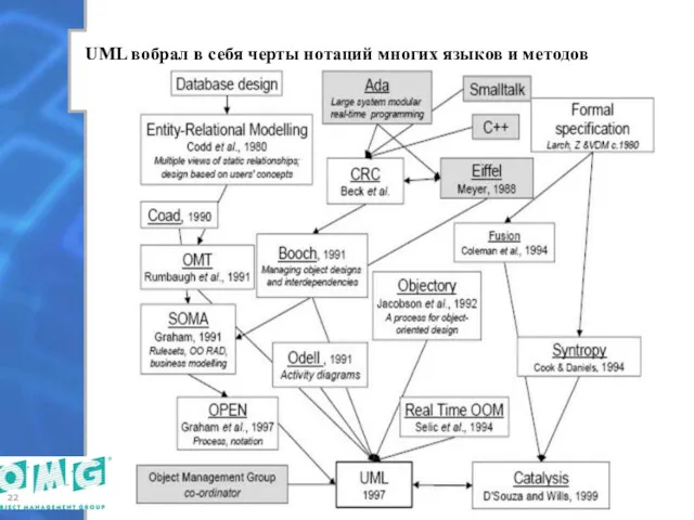 UML вобрал в себя черты нотаций многих языков и методов
