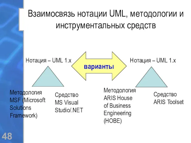 Взаимосвязь нотации UML, методологии и инструментальных средств Методология ARIS House of Business Engineering