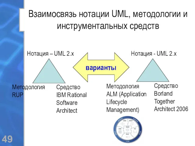 Взаимосвязь нотации UML, методологии и инструментальных средств Нотация – UML 2.х Методология ALM