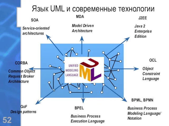 Язык UML и современные технологии