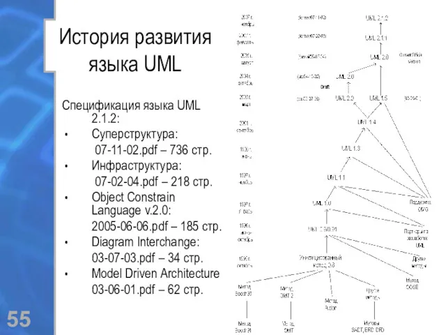 История развития языка UML Спецификация языка UML 2.1.2: Суперструктура: 07-11-02.pdf – 736 стр.