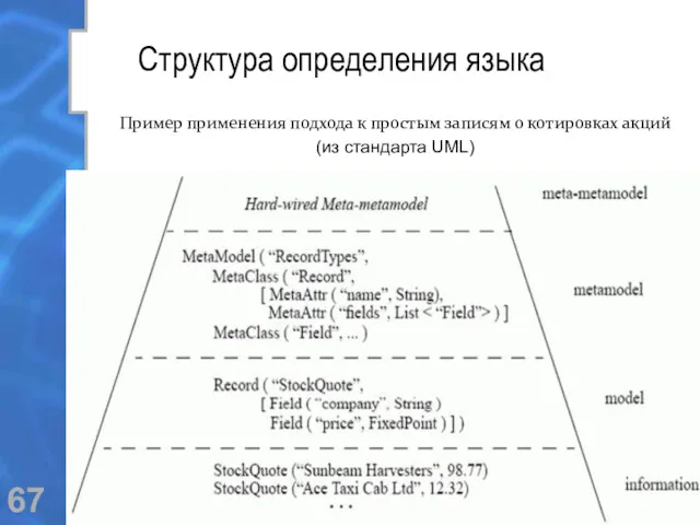 Структура определения языка Пример применения подхода к простым записям о котировках акций (из стандарта UML)